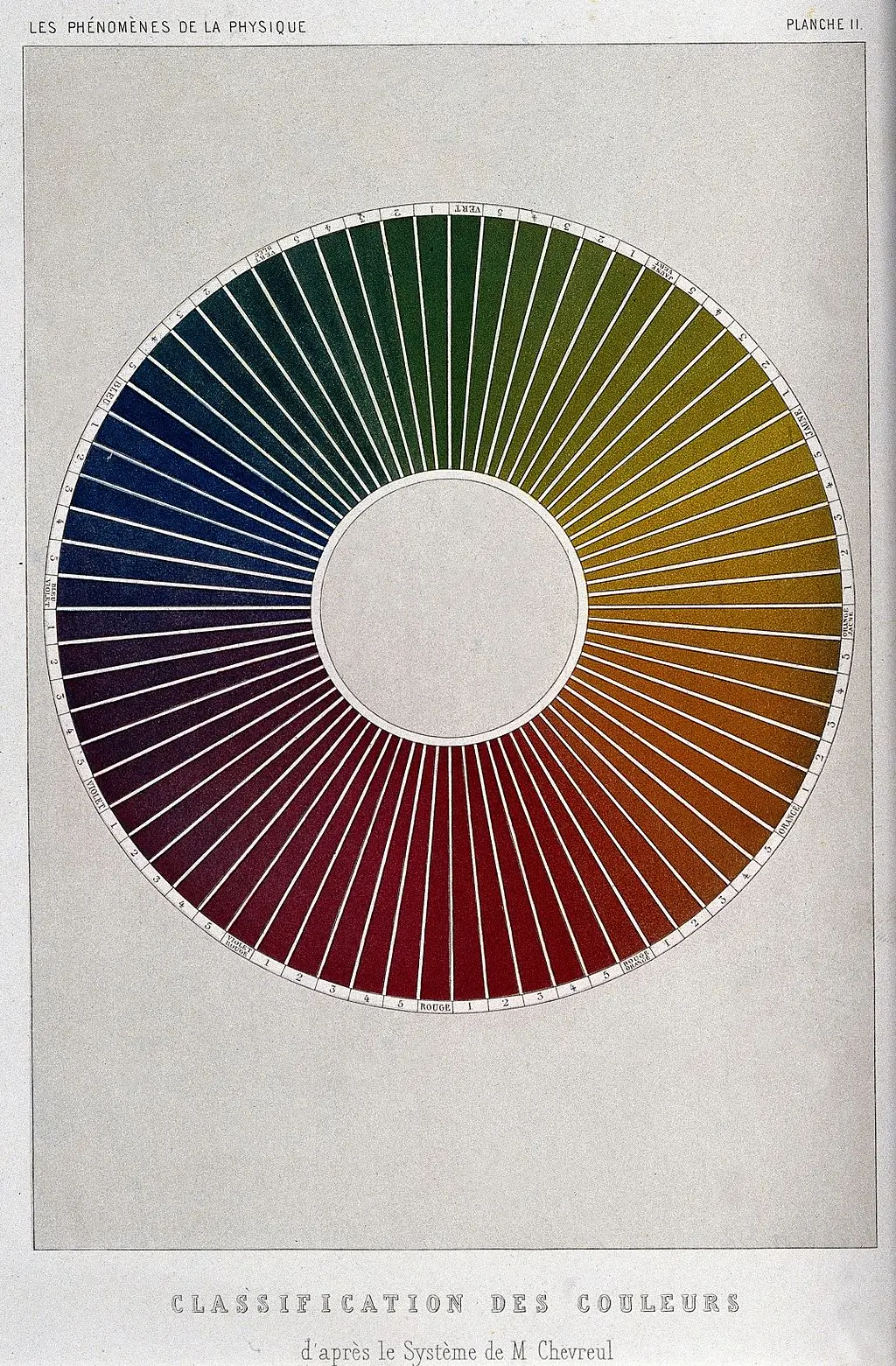 Optics: a colour-circle, after M. E. Chevreul, ca. 1868 R.H. Digeon