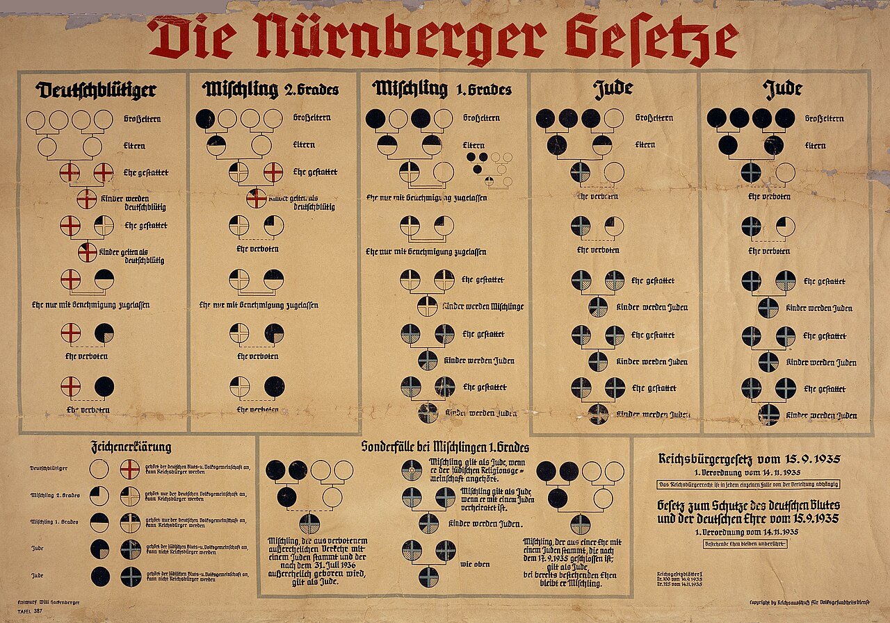 The Nuremberg Laws of 1935 - Public Domain