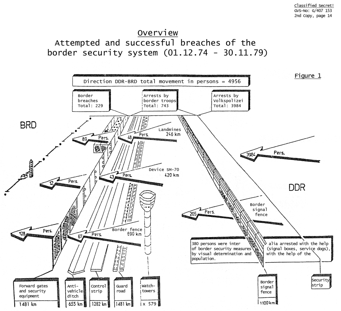 East German government overview of successful and attempted breaches of the inner German border, 01.12.74 - 30.11.79 - Public Domain